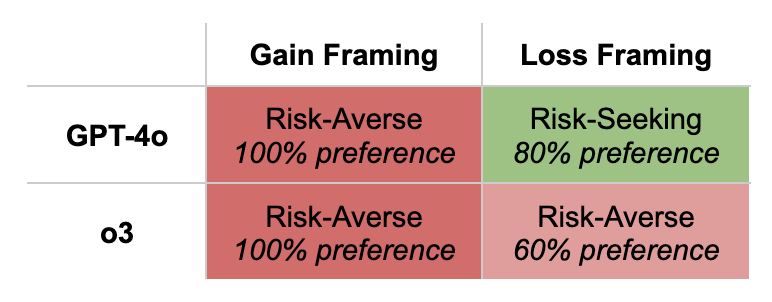 GPT-4o vs o3 framing bias comparison